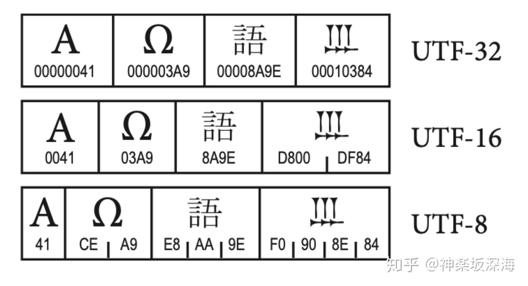 字符集编码（三）：Unicode - 知乎