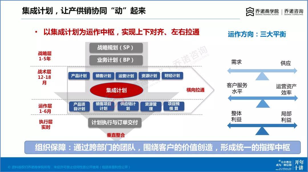 【乔诺商学院|乔诺咨询】一个大计划,让产供销协同起来