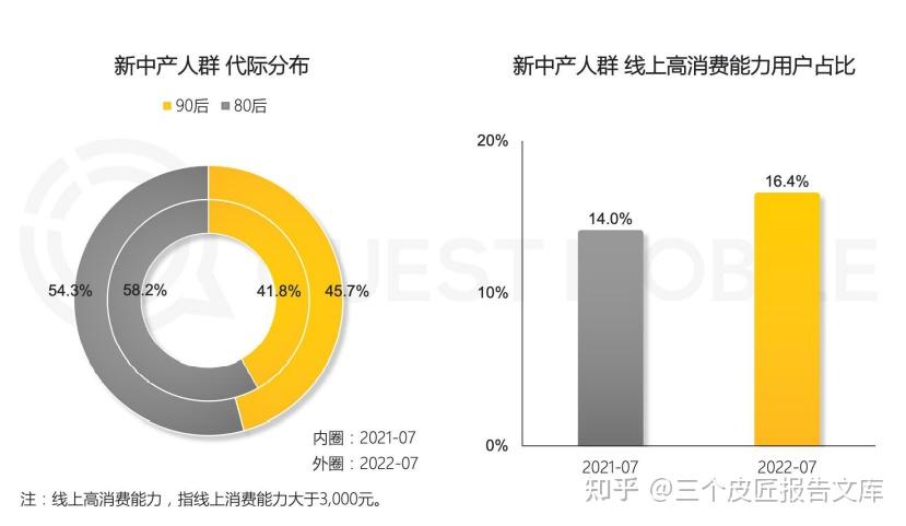 2022年,新中产人群洞察报告来了 - 知乎
