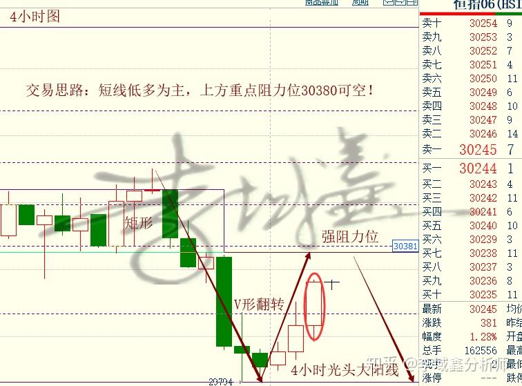 恒指k線研判:周k線上看,k線連續兩週收小陰線打破了周線級別的支撐位