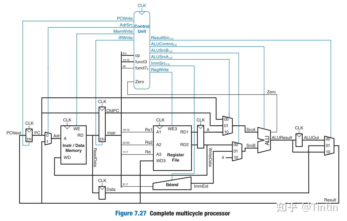 CS152课程笔记2: Single-cycle, Multicycle and Pipelined CPU - 知乎