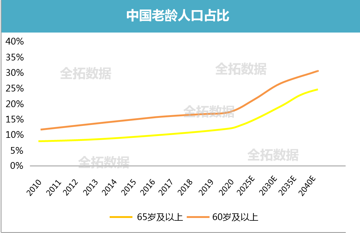 全拓数据人口老龄化下养老压力增大年轻一代更需未雨绸缪