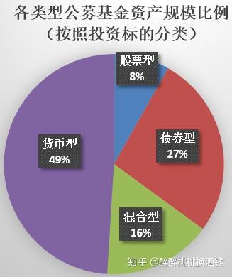 公募基金分类大全 基金公司不会告诉你的十件事之七 知乎