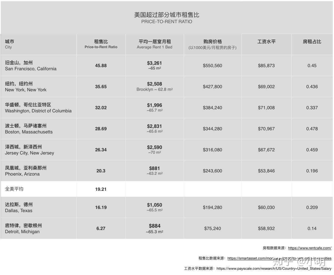 从租售比谈起：低回报率意味着房租仍有上涨空间？ - 知乎