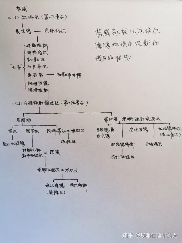 指环王中的中土世界历史之简介一