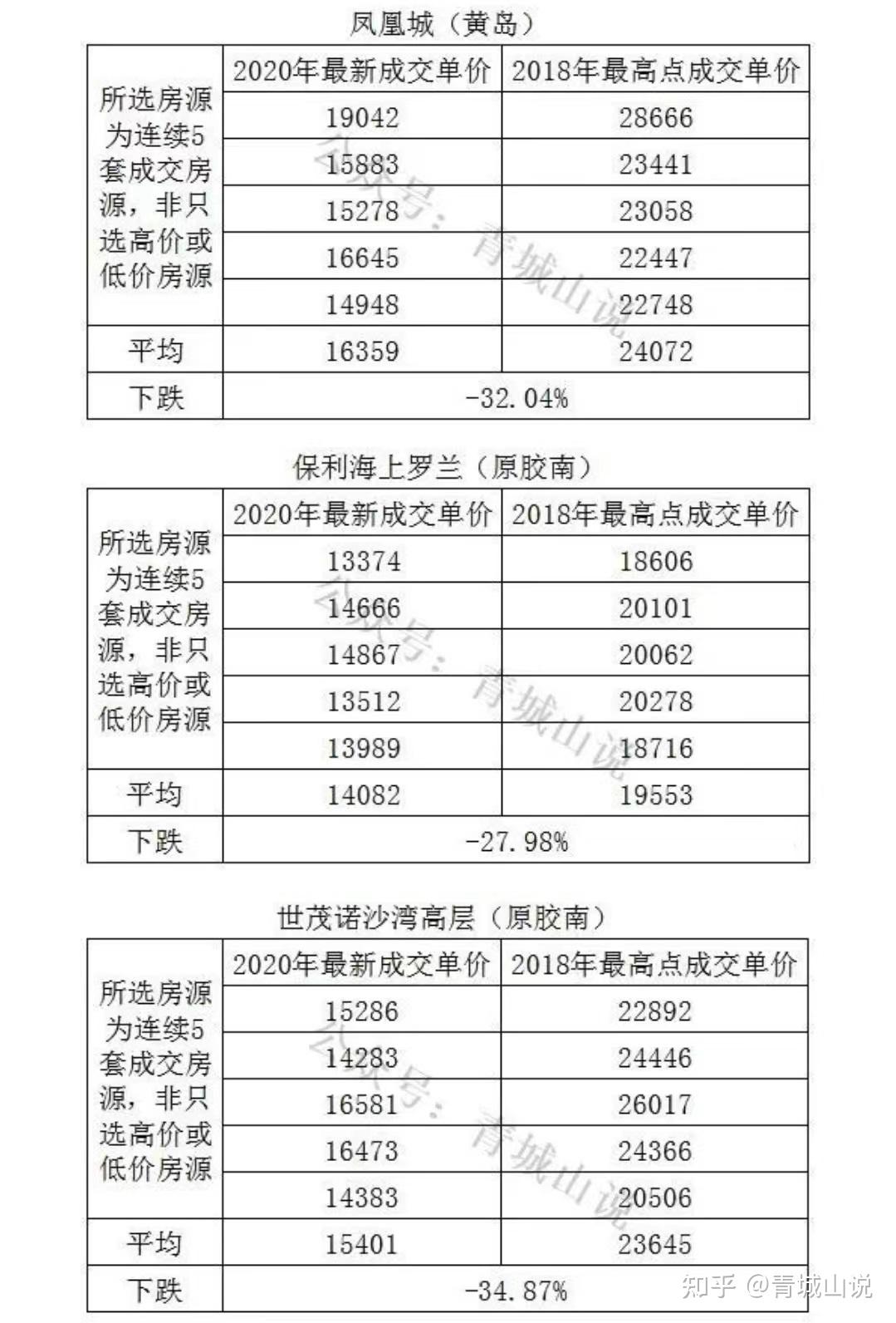 我在2020年的文章《看遍15個小區,我發現青島房價從2018年竟下跌了