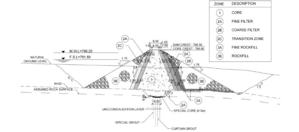 xpxn项目主要是建造一个大型水库,水库由xe-namnoy河上的一个大坝蓄水