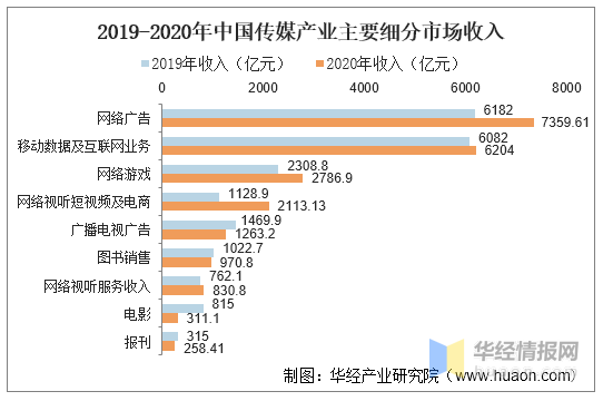 2020年中国传媒产业发展现状研究，传统媒体将面临严峻挑战「图」 知乎