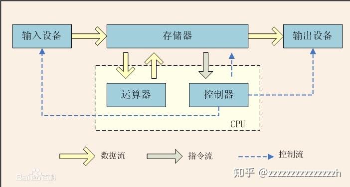 计算机理论-2.CPU 工作原理 - 知乎