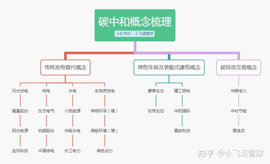 36615碳交易概念:包括直接参股碳排放交易所的贵,还有二氧化碳