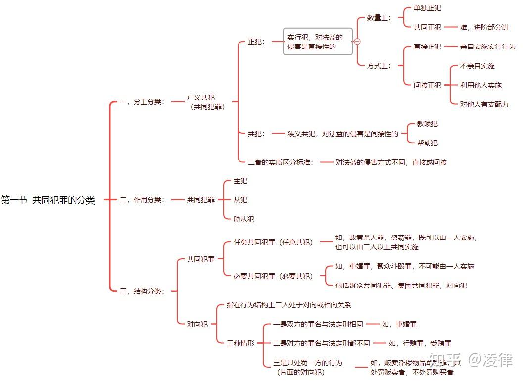 柏浪涛刑法2023:第十一讲 共同犯罪(最难最重要) - 知乎