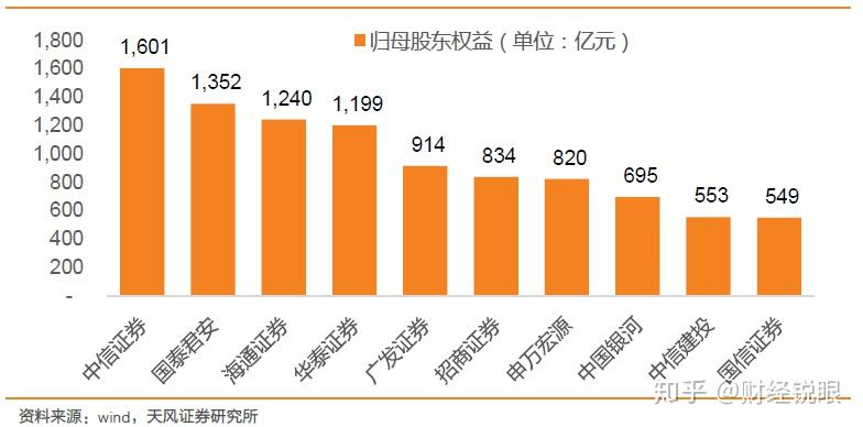 國內券商雖然不像美國那樣具有極高的集中度,呈現寡頭壟斷的競爭格局