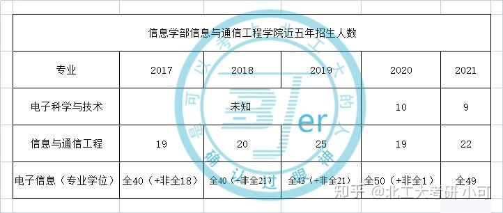 北京工业大学(北工大)通信(电子信息)专业822信号与系统考研最全信息!!! - 知乎