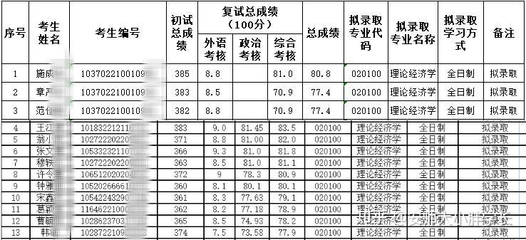 2023年安徽師範大學理論經濟學考研招生概況分數線! - 知乎