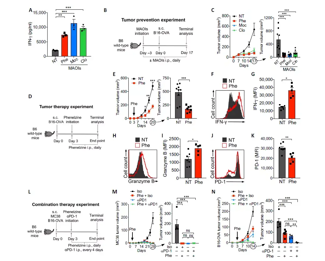 science抗抑鬱藥物幫助免疫系統對抗腫瘤