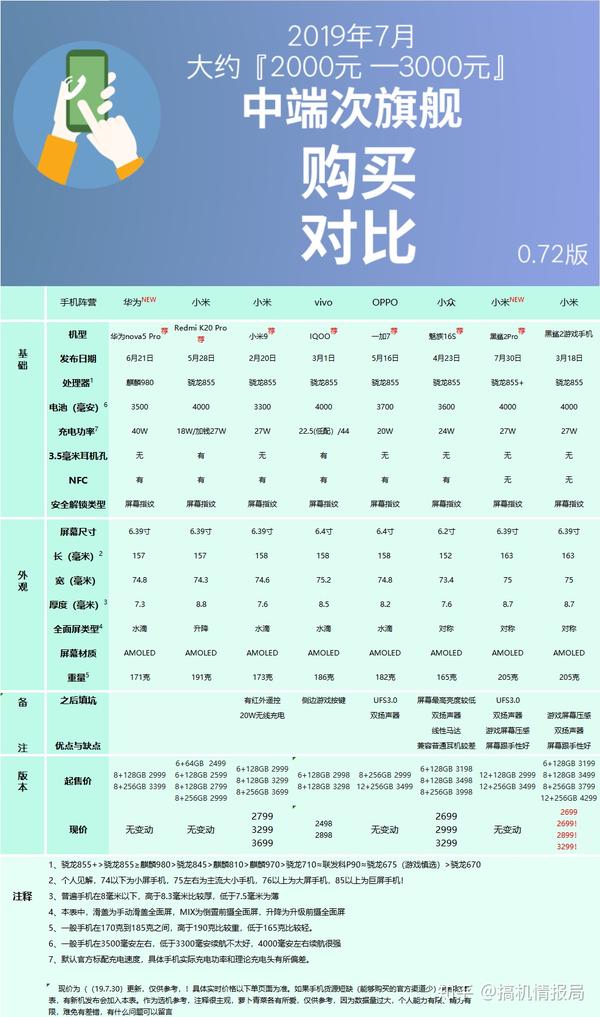 2019年夏,不要买荣耀9x pro,这几部两千元的手机更值得拥有!