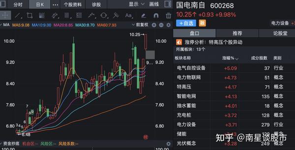 特高压板块：特变电工、国电南自、许继电气、四方股份【个股分析】 知乎