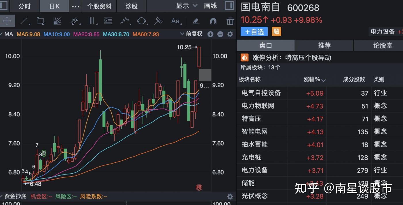 特高壓板塊特變電工國電南自許繼電氣四方股份個股分析