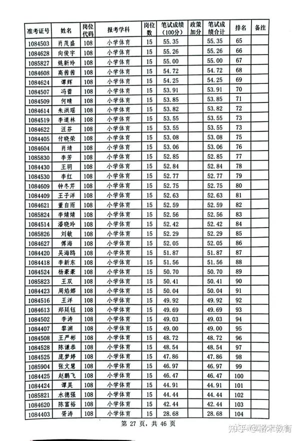 2023年赤壁市城区义务教育学校和特殊教育学校教师招聘笔试成绩册