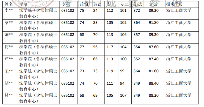 浙江工商大学法律硕士考研近2年录取情况分析 - 知乎