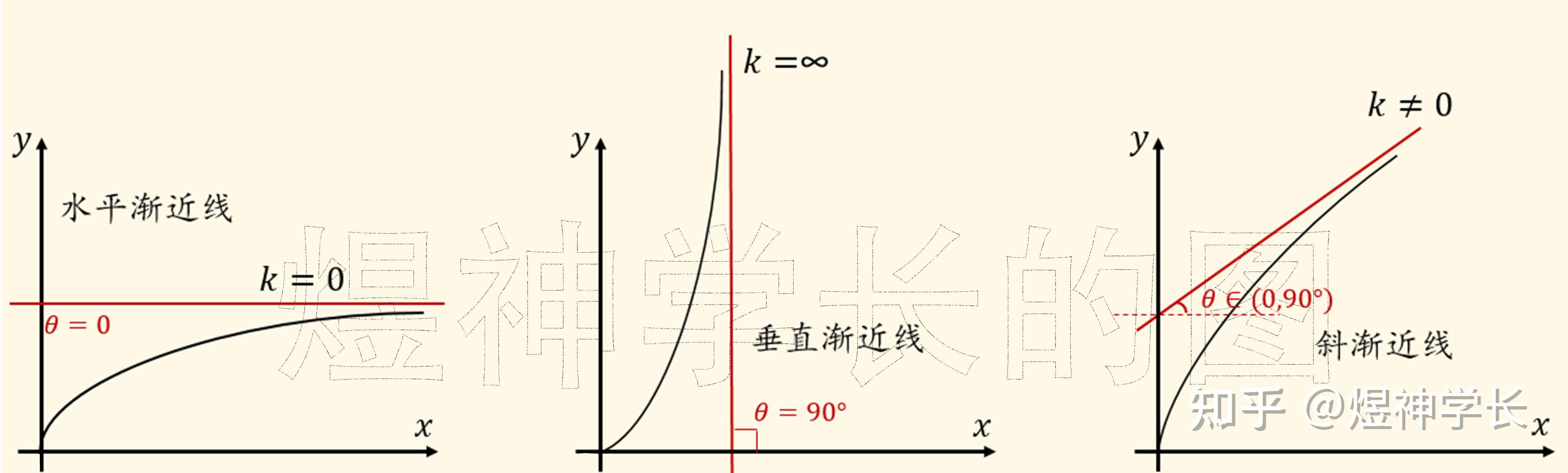考研数学:极限思维通俗解析水平/垂直/斜渐近线! - 知乎