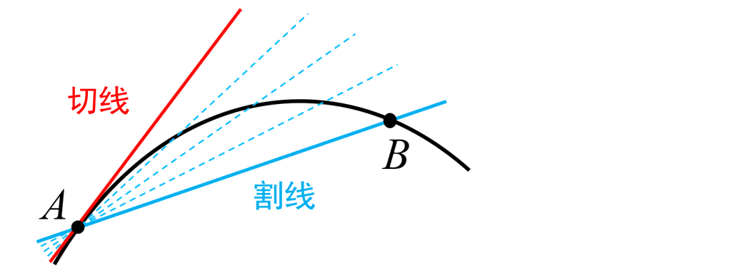 割线与切线 - 知乎