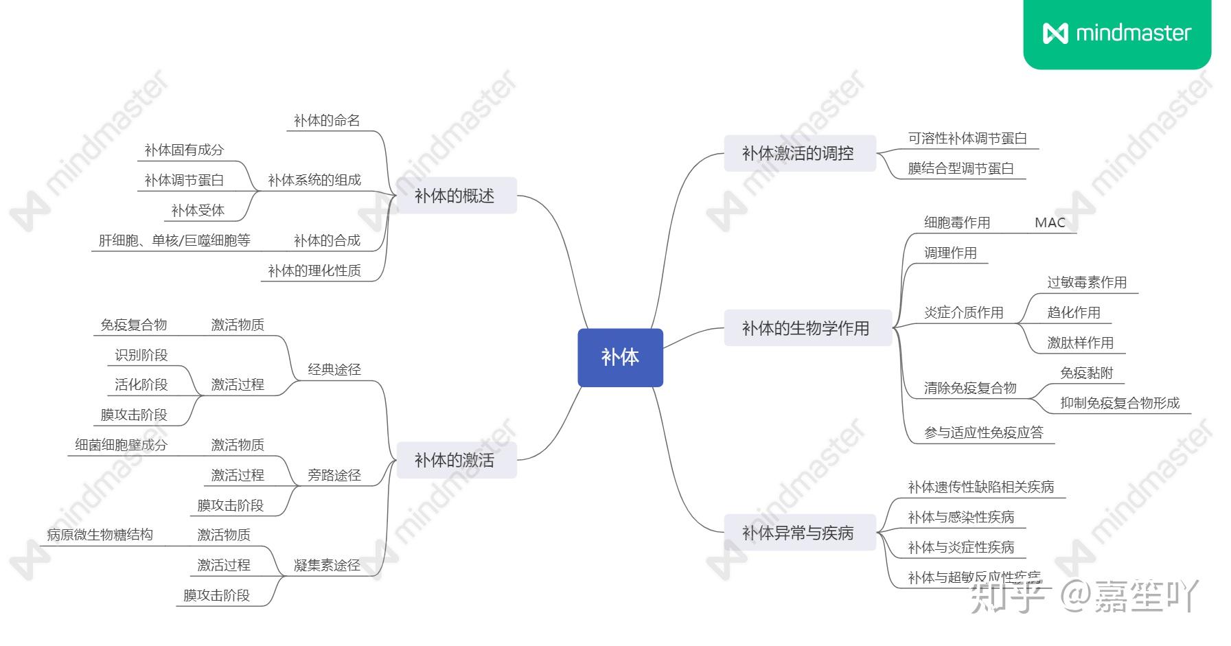 免疫~复习四 补体 - 知乎
