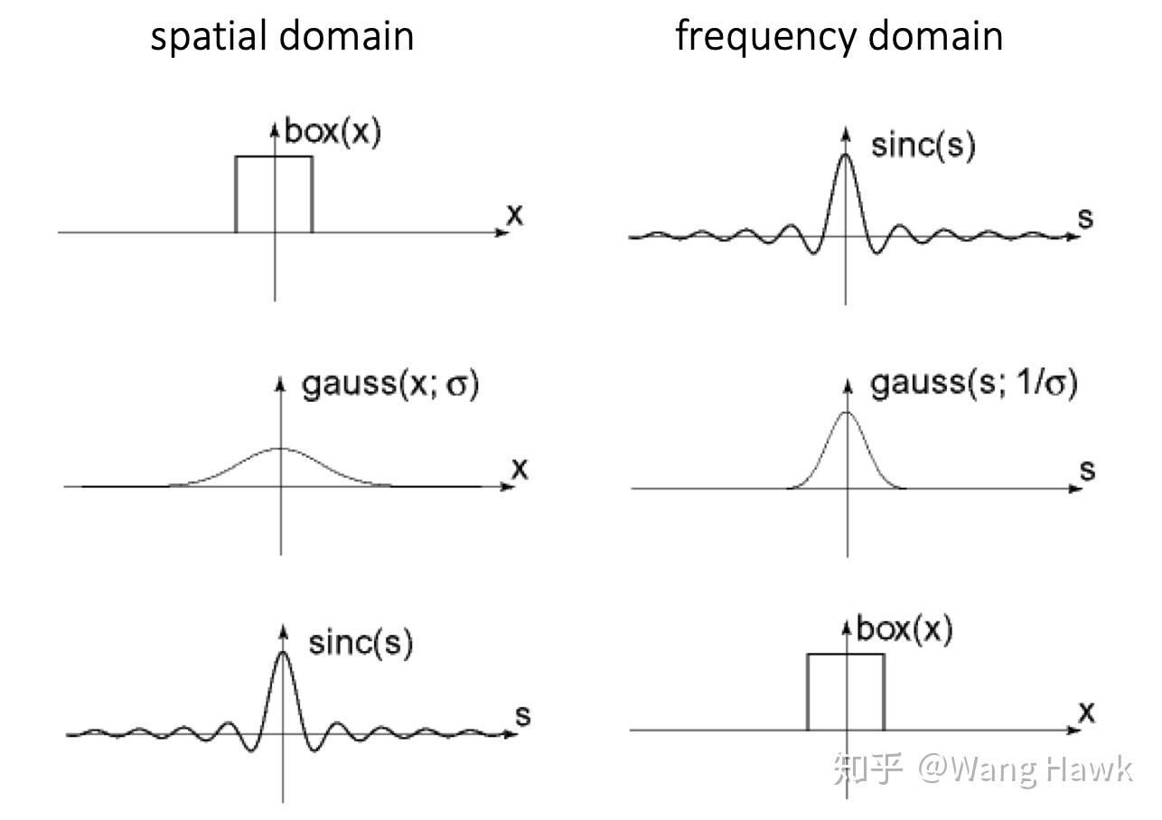 6傅里叶变换与图像的频域处理