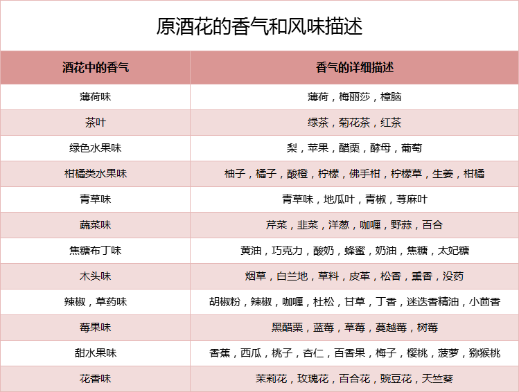 知识干粮篇啤酒当中的风味物质整理史上最全