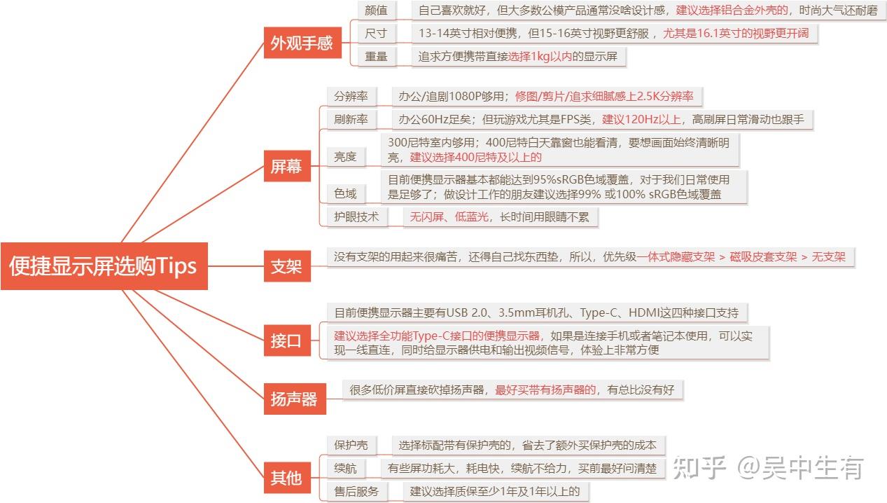 【2026便携显示屏选购指南】预算1千,有哪些高性价比便携显示屏推荐?ARZOPA阿卓帕、雕塑家、Eimio哪款更值得买?到底怎么选?