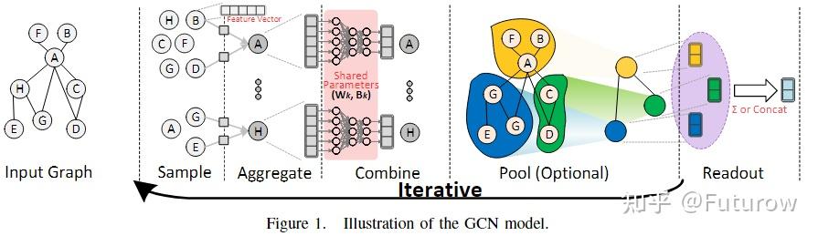 HyGCN: A GCN Accelerator with Hybrid Architecture 阅读学习 - 知乎