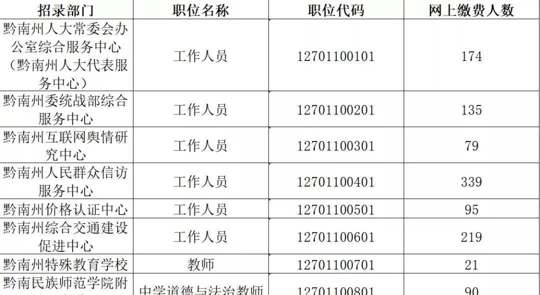 17地报名数据公布贵州事业单位522联考报名汇总