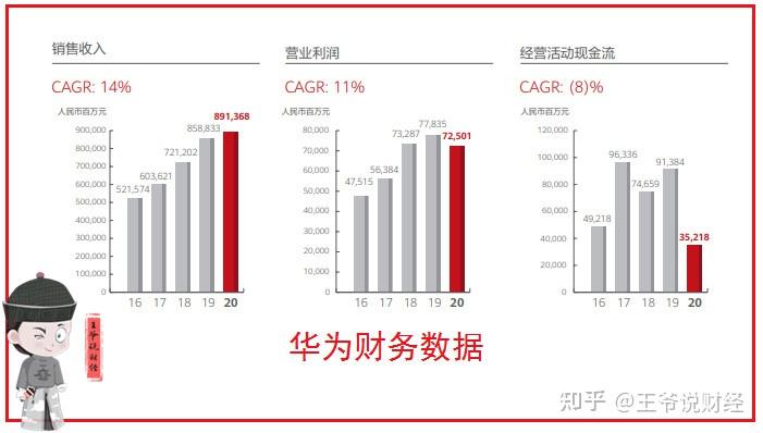 2%,如下图所示:(图为华为财报截图-王爷说财经)年报显示,2020年,华为