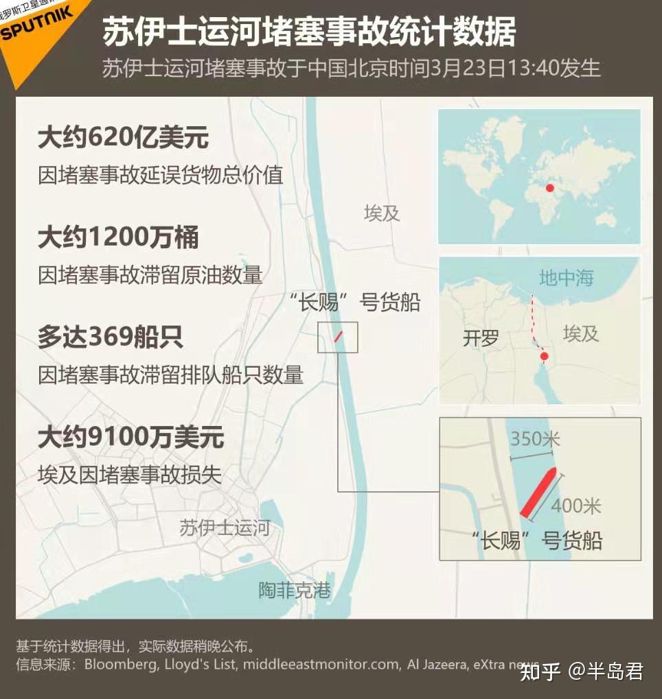上周苏伊士运河发生了世纪大堵塞,3月23号一艘名为长赐号的货轮在