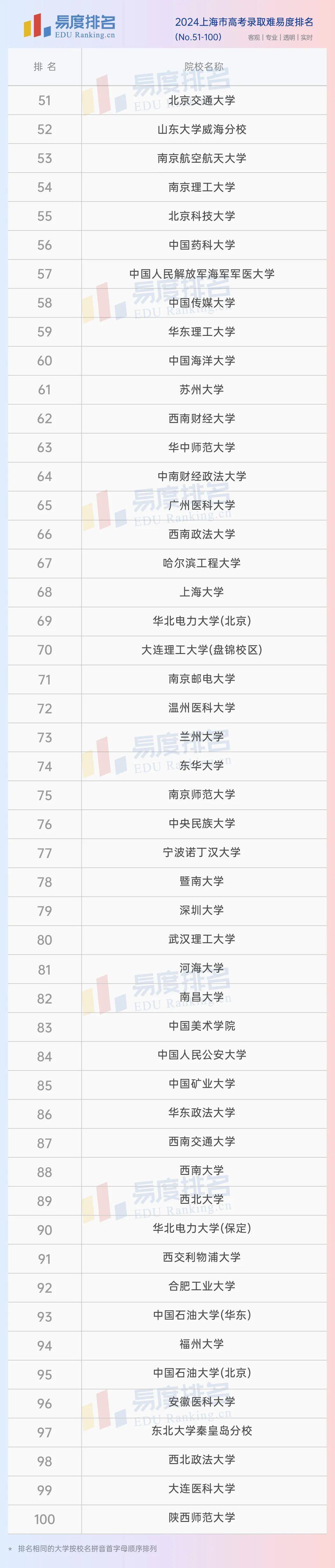 2024上海市高考大學排名上師大下降十名上交醫學院跌出前三十