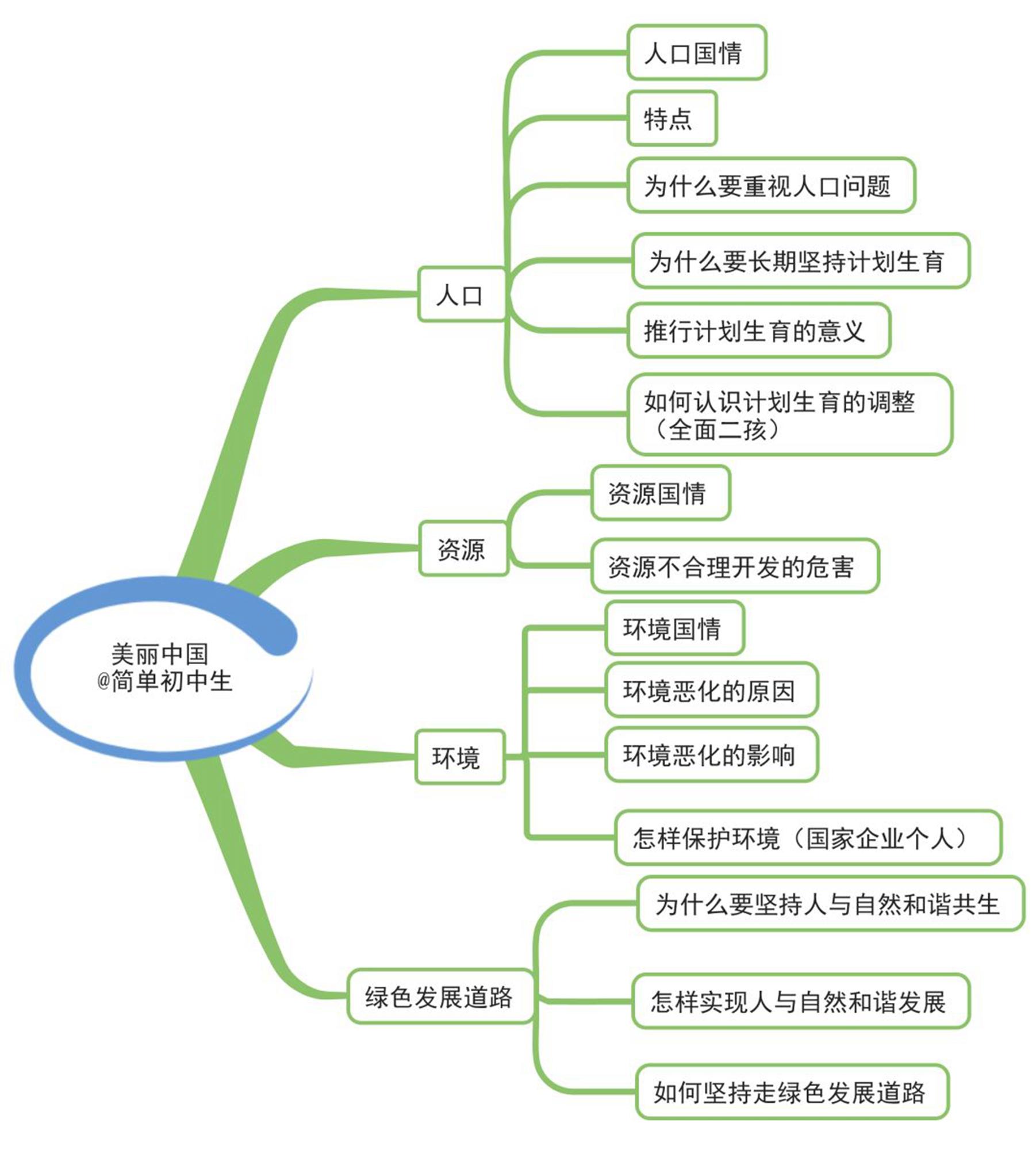 初中政治章節思維導圖23張版本二通儒公考圈精製免費共享