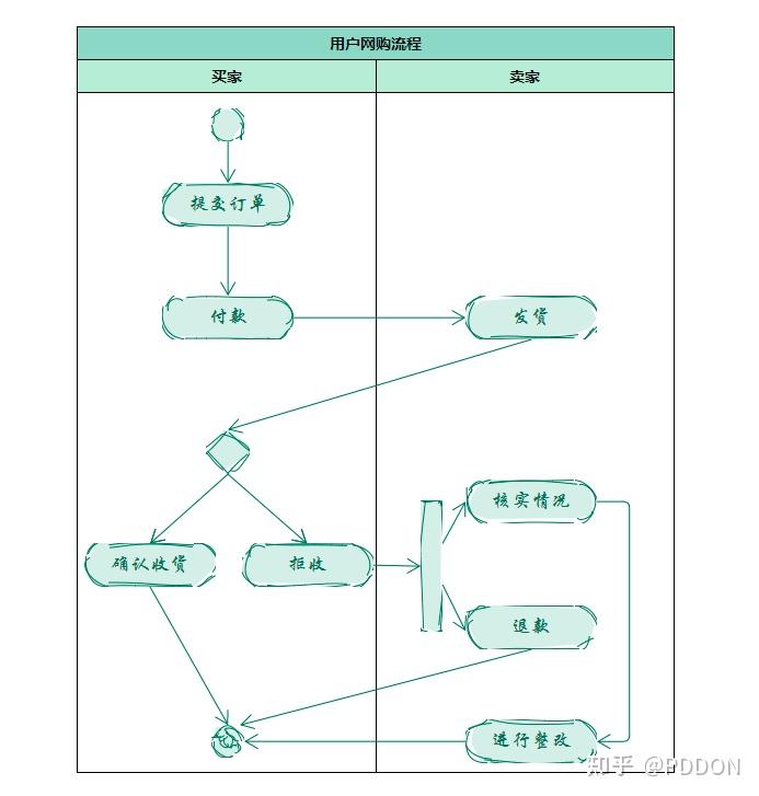 这么漂亮的UML图怎么画出来的？ - 知乎