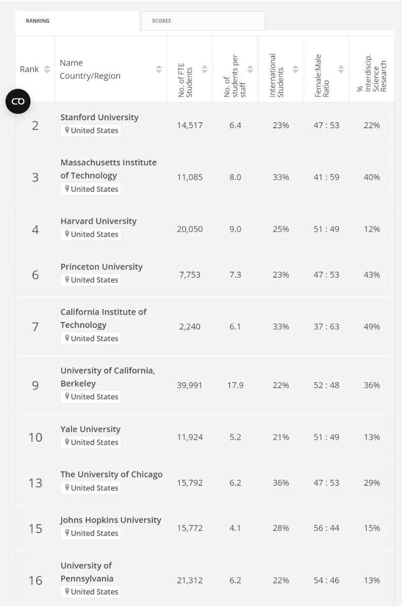 2024泰晤士高等教育世界大学排名新鲜出炉lse被挤出g5哈佛不再是美校