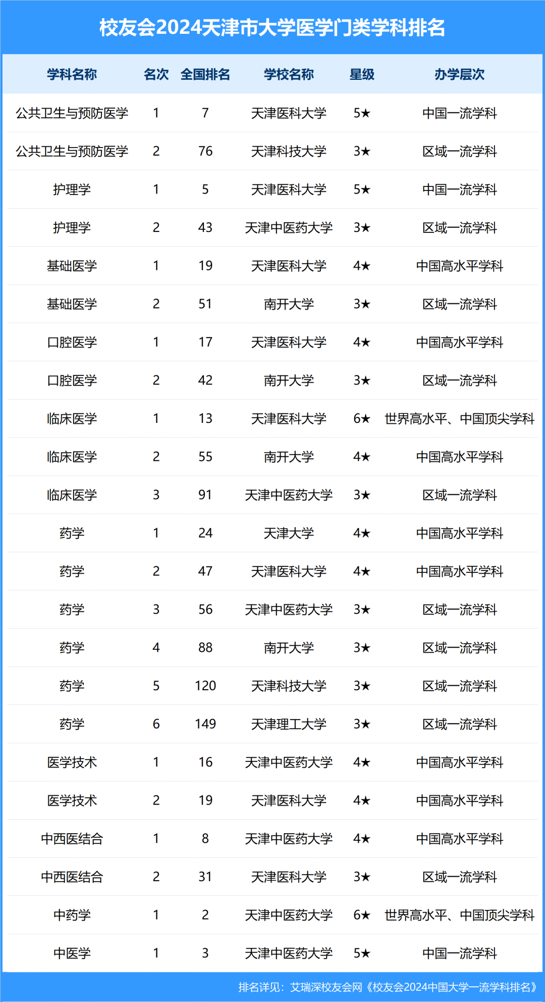 校友会2024天津市大学一流学科排名,南开大学第一