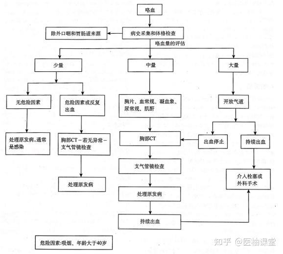 一图读懂：咯血的诊断和处理 - 知乎