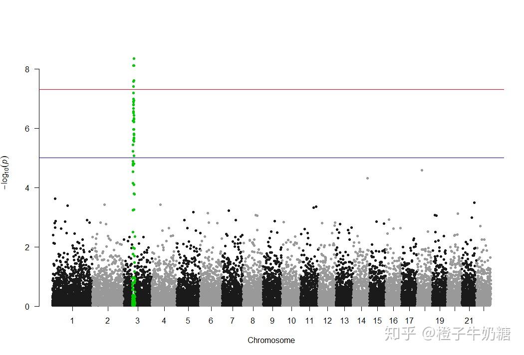 使用qqman对曼哈顿图（Manhattan Plot ）多个显著位点标志不同颜色，拒绝屎一样的绿色 - 知乎