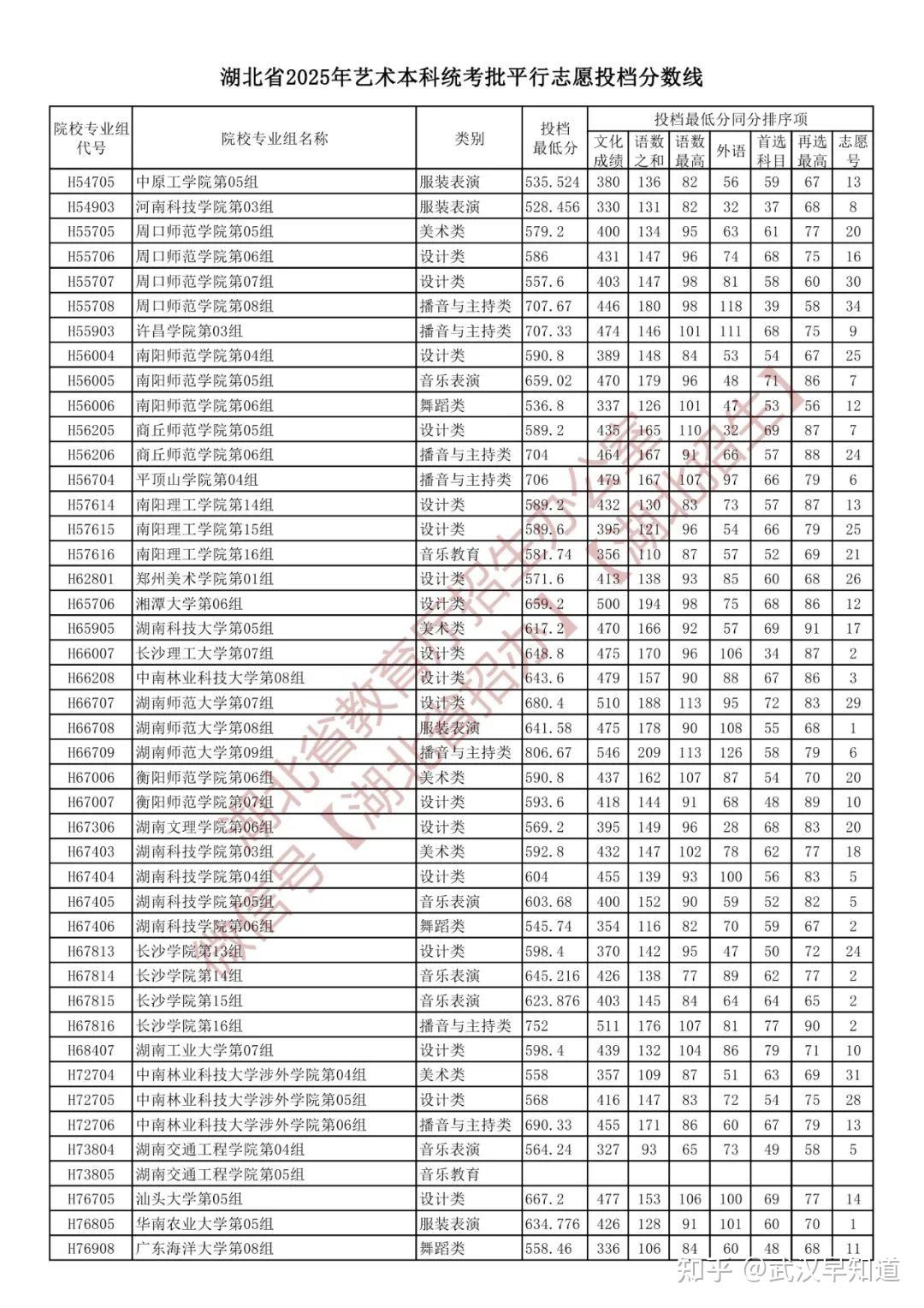 2025年湖北省投档分数线来了！ - 知乎