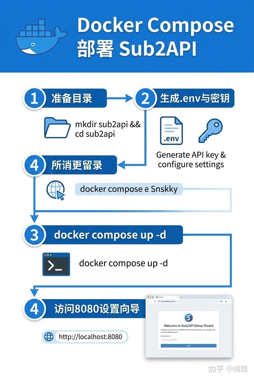 Sub2API 部署指南：Docker 与宿主机（systemd）两种方式，一次讲清 - 知乎