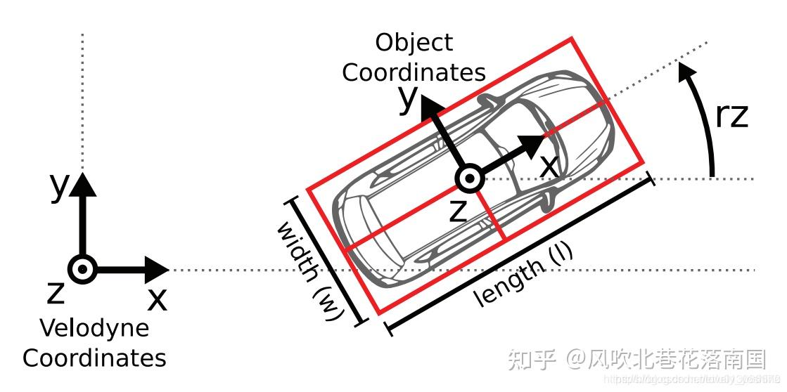 KITTI Datasets 知乎