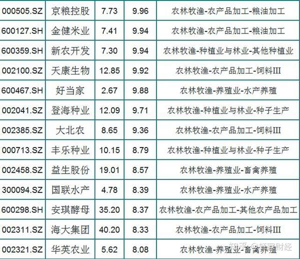 A股农林牧渔细分行业个股一览 19股涨停 股民 未来还能持续 知乎
