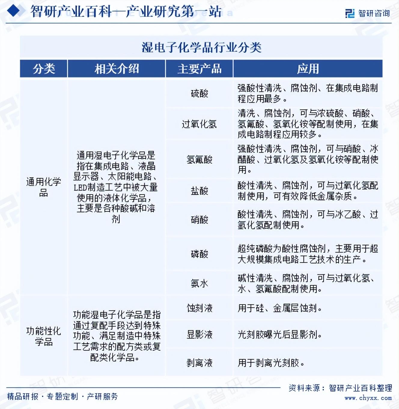 2024年中国湿电子化学品行业发展概况、市场全景分析及投资策略研究报告(简版) - 知乎