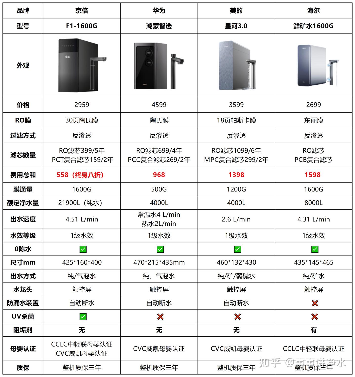 618 净水器选购|四款热门型号横评,别再为智商税买单!