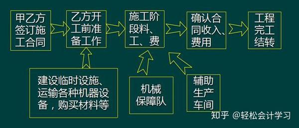 建筑会计入职后 该如何着手会计核算工作呢 知乎