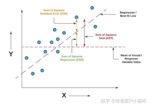 Sse Ssr R2 R2的意义以及出现负数的情况 - 知乎