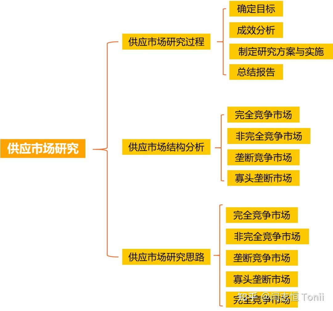 供应商市场竞争分析&PEST分析- 知乎